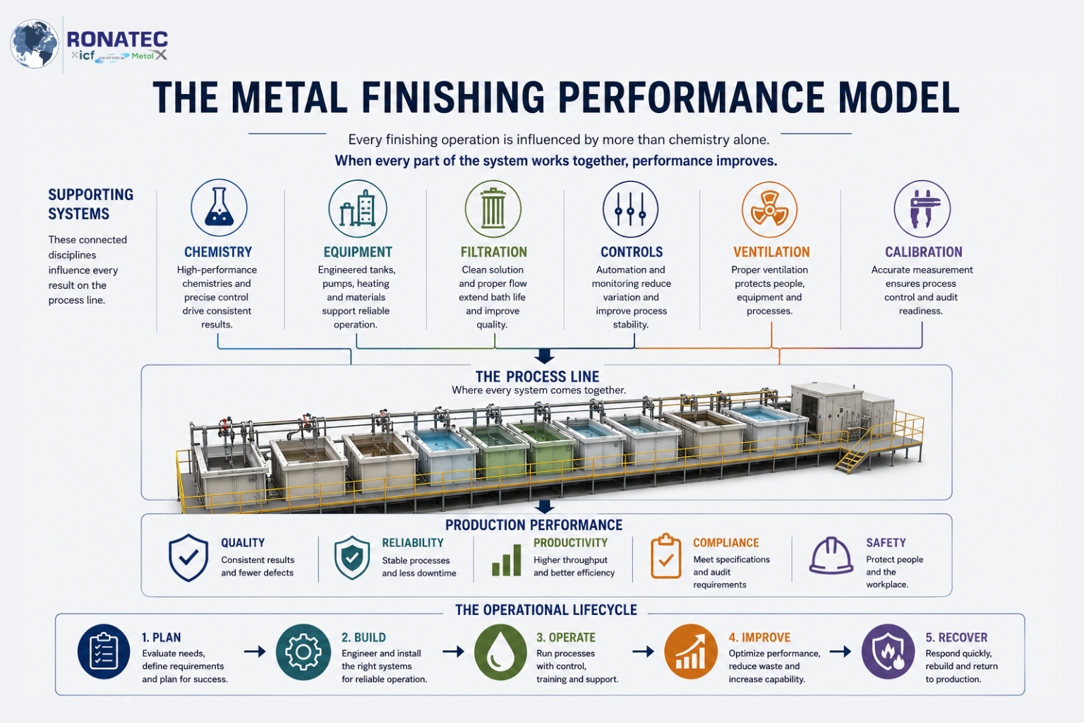 The Metal Finishing Performance Model showing chemistry, equipment, filtration, controls, ventilation and calibration supporting the process line and production performance.